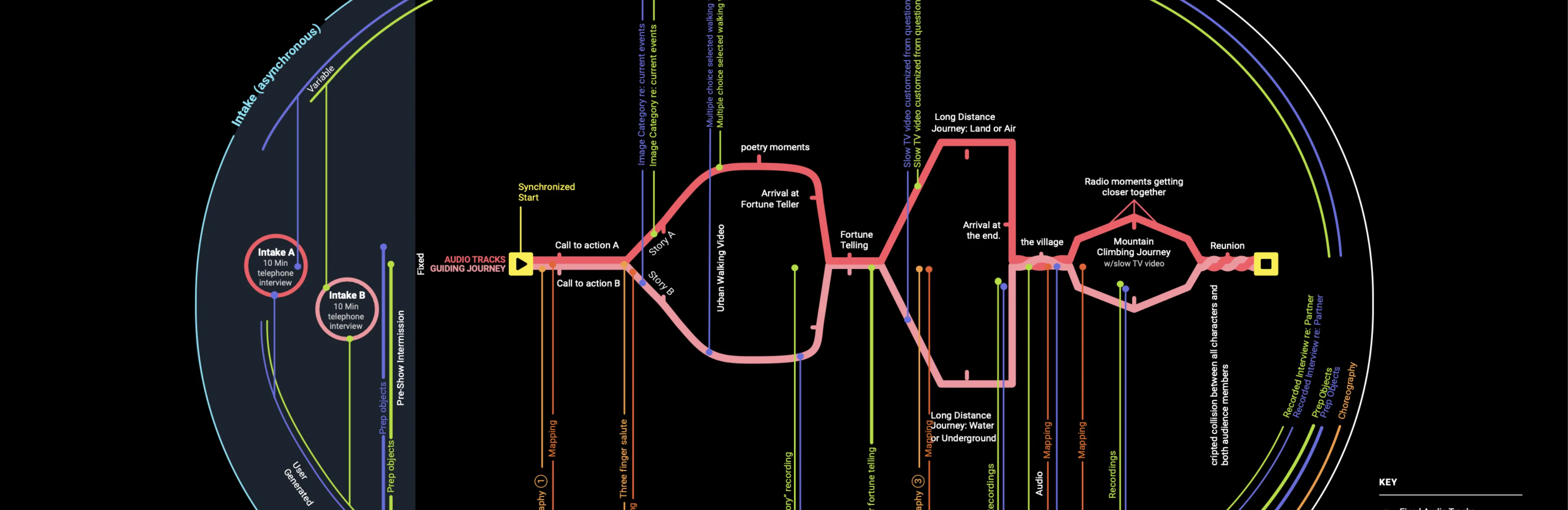 Odyssey Works diagram titled THE BOOK OF SEPARATION, a looping journey map of colored paths on black